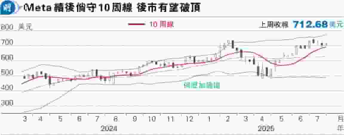 楊智佳:Meta滾動PE 28倍 估值合理可吼