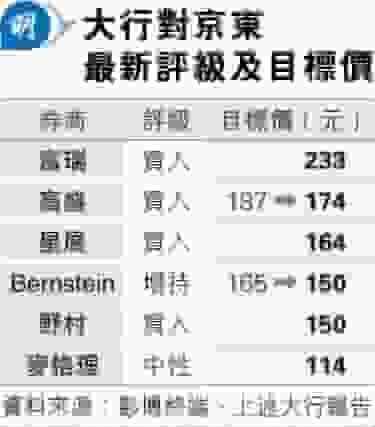 京東績後挫逾3% 高盛降目標價