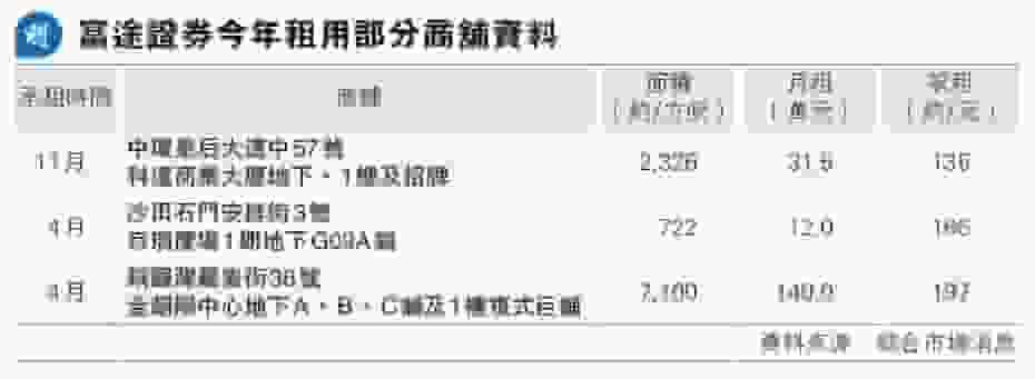富途31.5萬租皇后大道中兩層舖