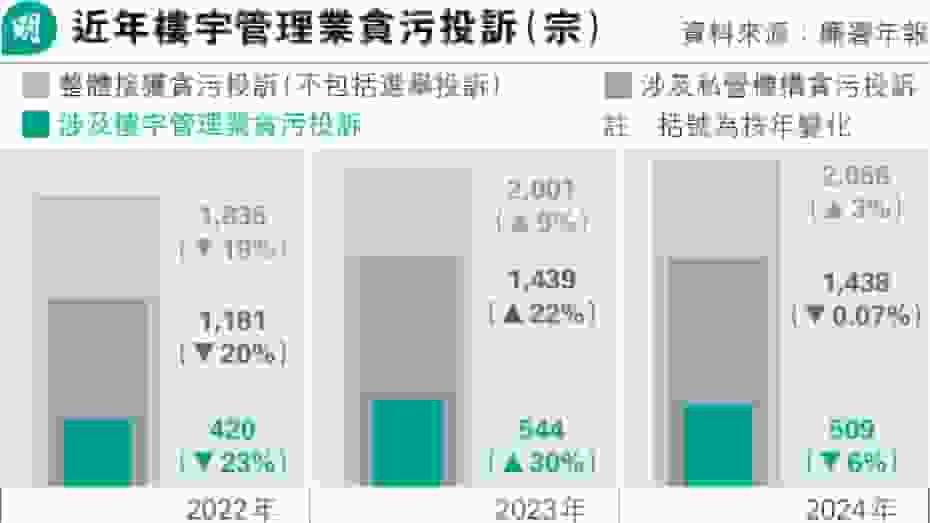 私營機構涉貪投訴 樓宇管理業居首