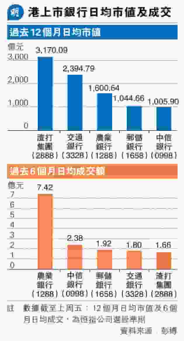 渣打股份6%存港 流通市值遠少於農行交行