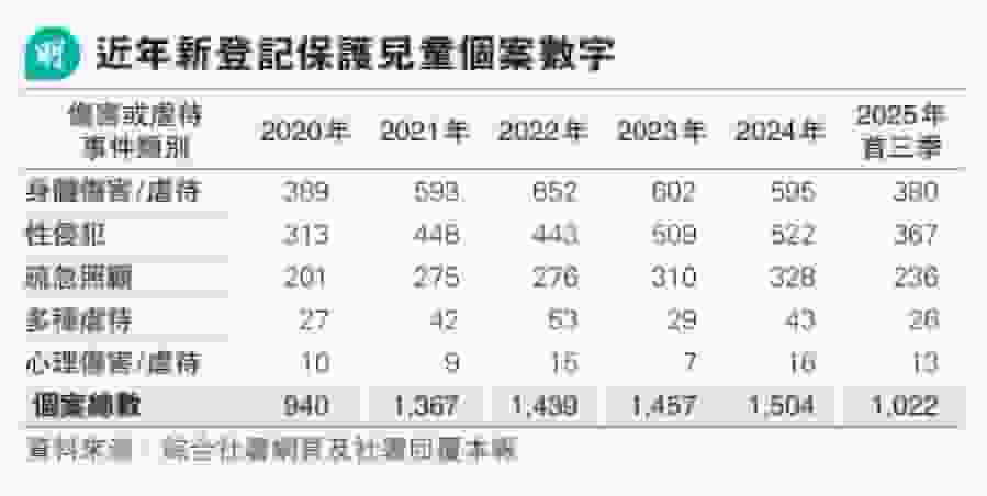 虐兒個案趨升 機構料新例下續增籲留意「服務縫隙」
