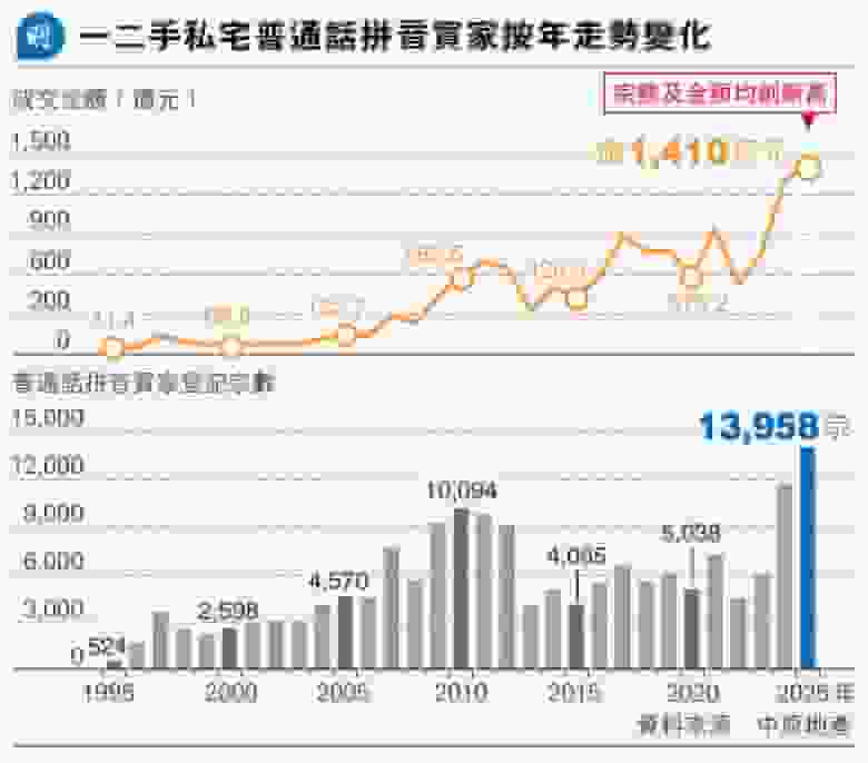 內地客去年買港樓1.4萬宗 涉逾1410億 成交量及金額齊創新高 連升3年