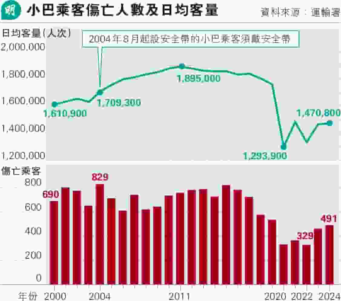 小巴安全帶例逾廿年 業界:靠乘客自律