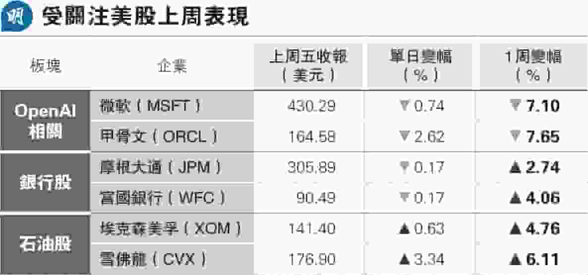 標指道指上月升逾1% 兩月最佳表現