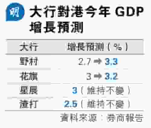 野村看好港今年GDP升3.3% 花旗1個月兩上調