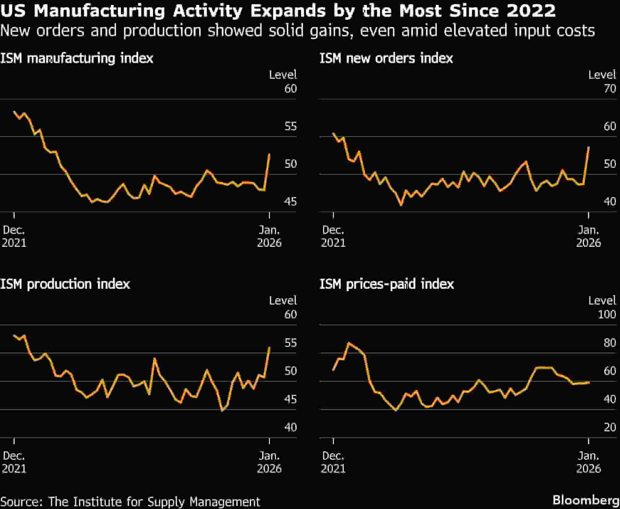 美國製造業擴張速度創2022年以來最高 新訂單和生產穩步成長