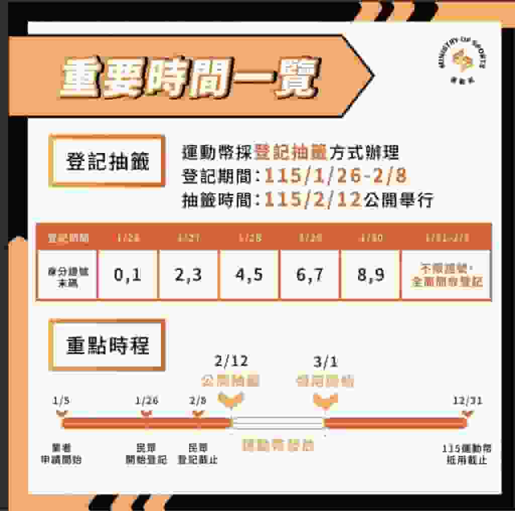 免費拿500元看這裡!動滋券升級成「運動幣」!能看球賽還能買裝備器材