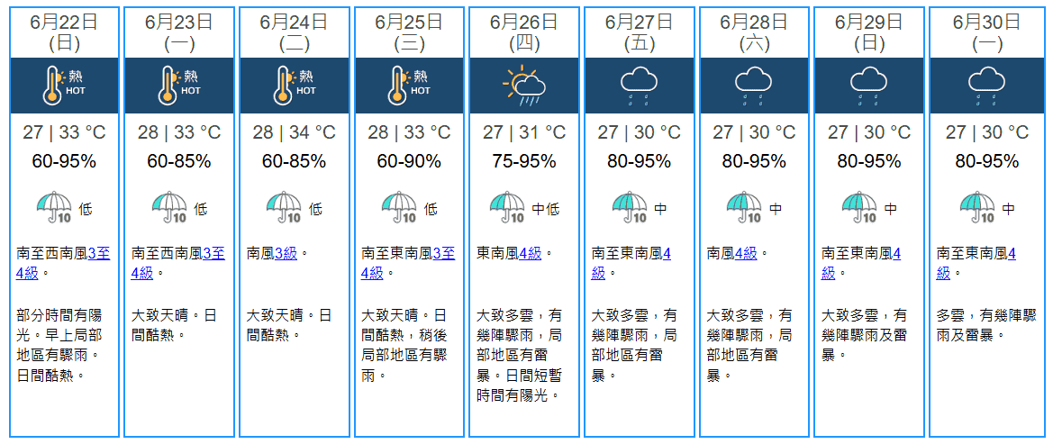 天氣｜今天日間酷熱 市區最高氣溫約33度