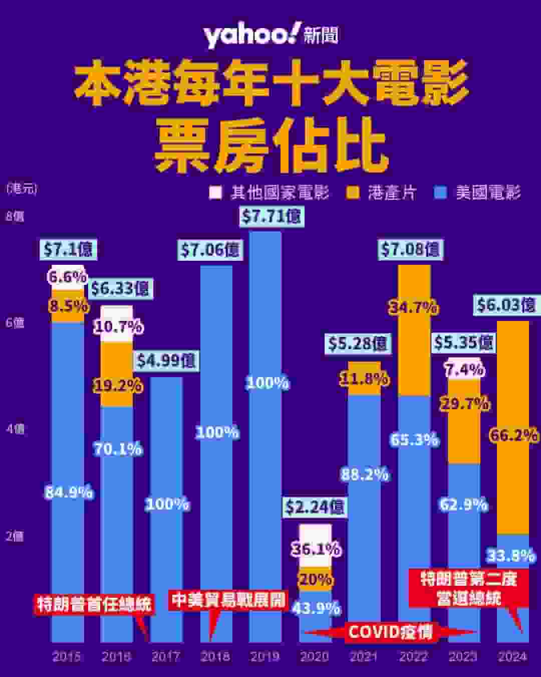 香港歴年十大票房統計 美國電影佔比下滑 港產片超前 業界稱關稅戰影響「唔會天冧落嚟」｜Yahoo