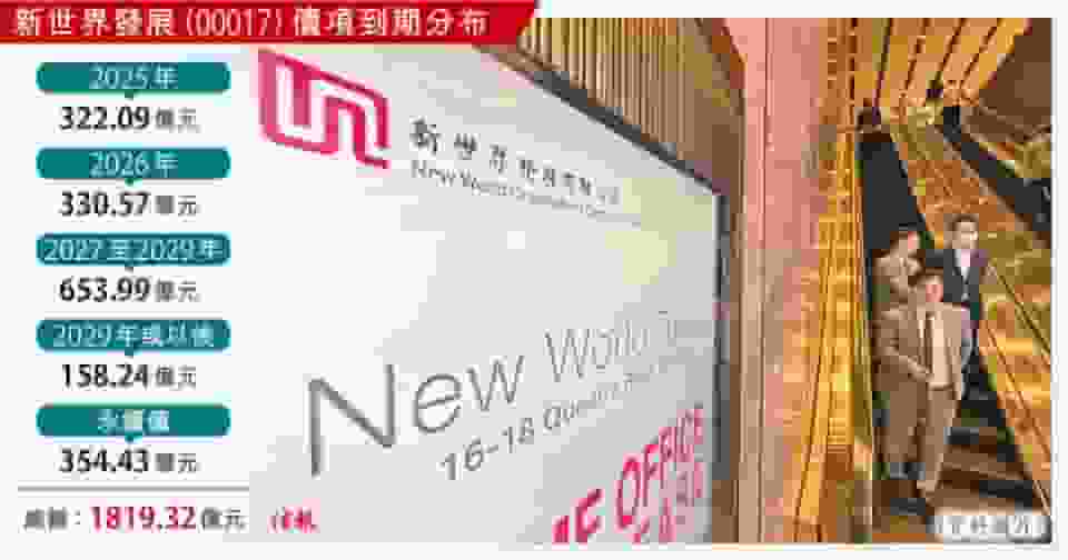 政府倡同性伴侶登記福利問題未處理｜摩通料新世界續賣資產抵債｜張致恒疑欠租兩個月遭業主終止租約｜7 月 3 日・Yahoo 早報