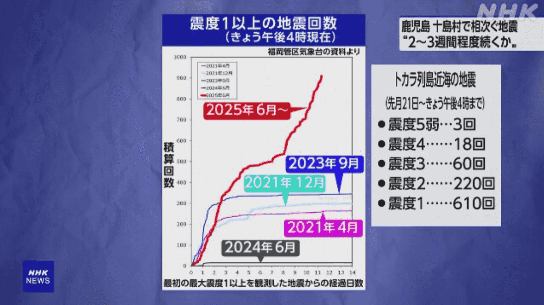 日本鹿兒島外海頻繁地震 兩周內震近千次 學者：可能延續多兩至三星期｜Yahoo